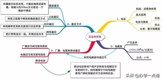初中物理高級技巧