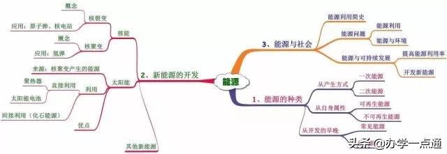 初中物理高級技巧