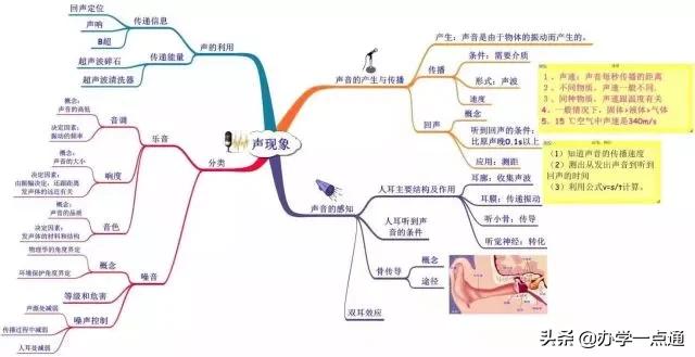 初中物理高級技巧
