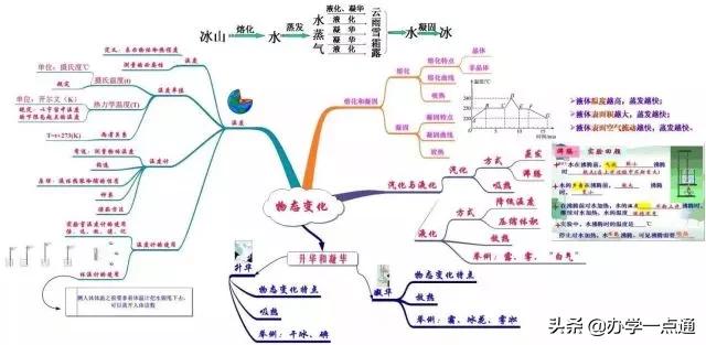 初中物理高級技巧