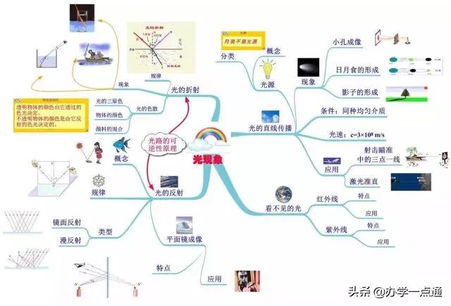 初中物理高級技巧