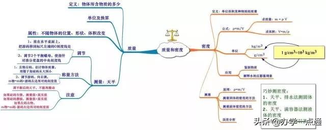 初中物理高級技巧