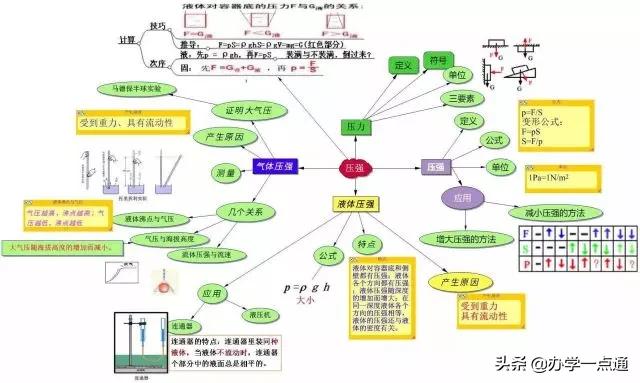 初中物理高級技巧