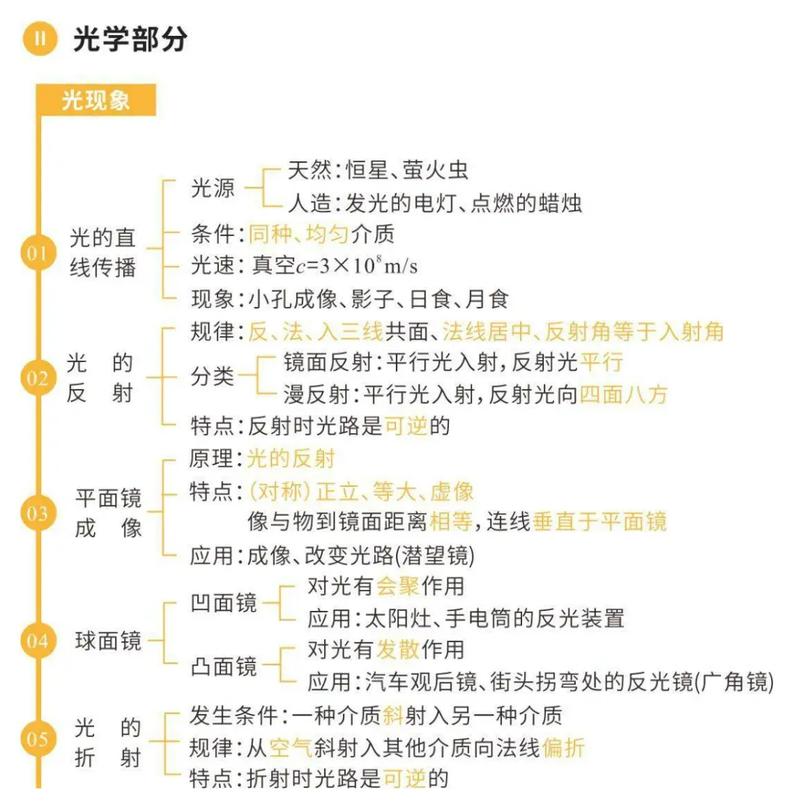 光學 高中物理