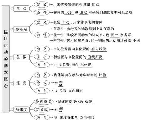 高中物理3-2第一章