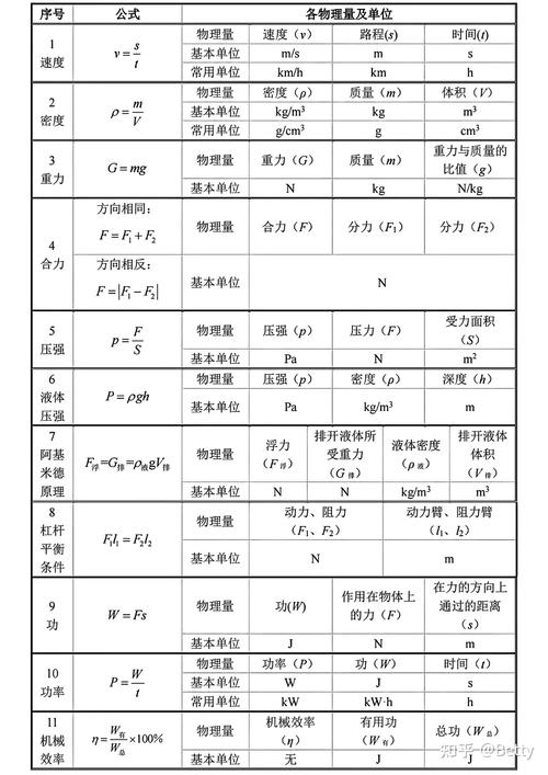 初中物理公式和單位怎么用？這份力學速查表幫你輕松搞定