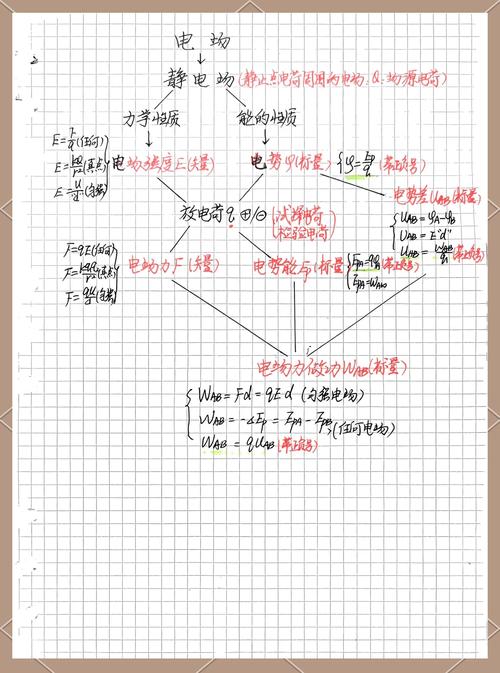 高中物理必修第三冊公式大全：靜電場的功、電場力做功計算全解析