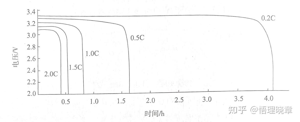 高中物理電池強度曲線