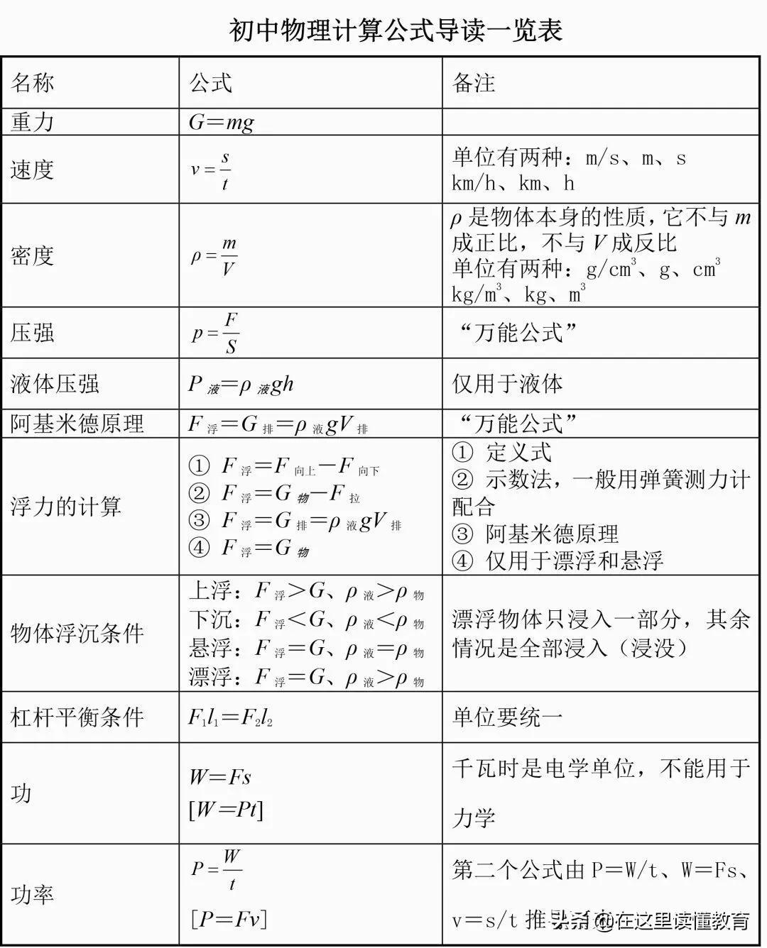 初中物理的計(jì)算公式