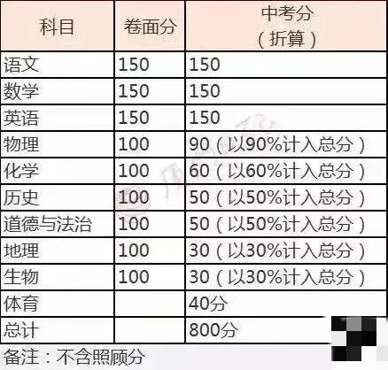 初中物理高中物理