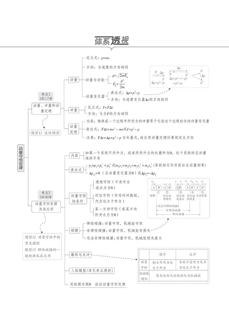 高中物理動量守恒定律