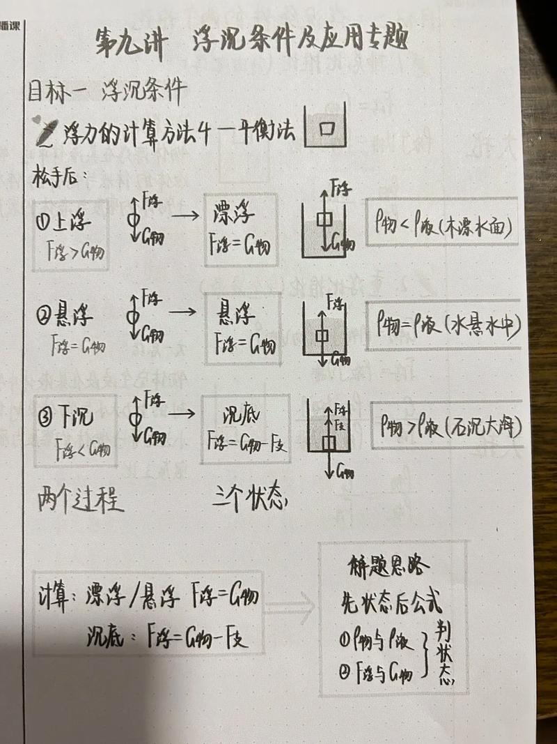 初中物理浮力知識點