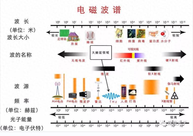 高中物理電磁波譜