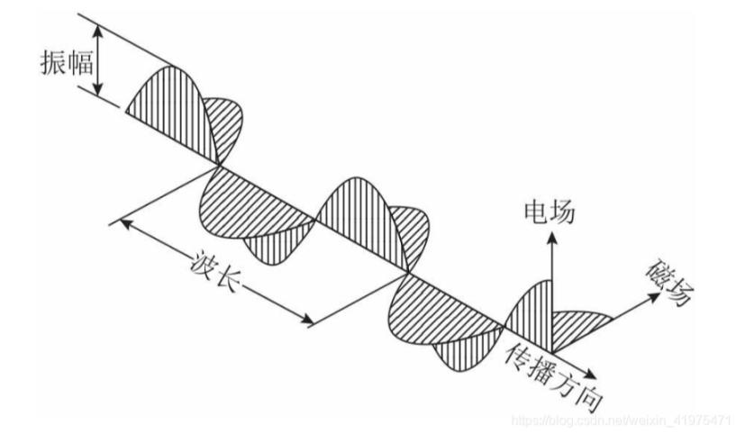 高中物理電磁波譜