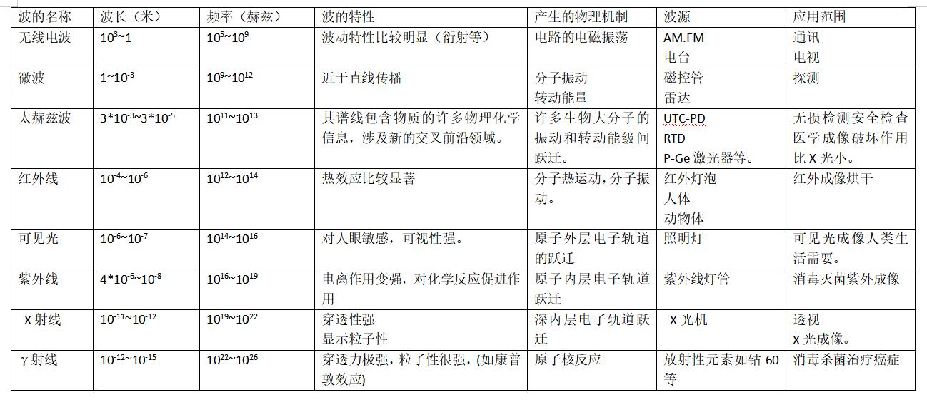 高中物理電磁波譜