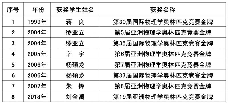 浙江省物理競賽2017獲獎名單
