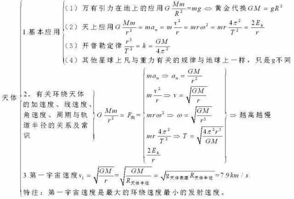 高中物理必考公式