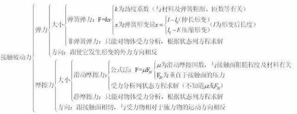 高中物理必考公式