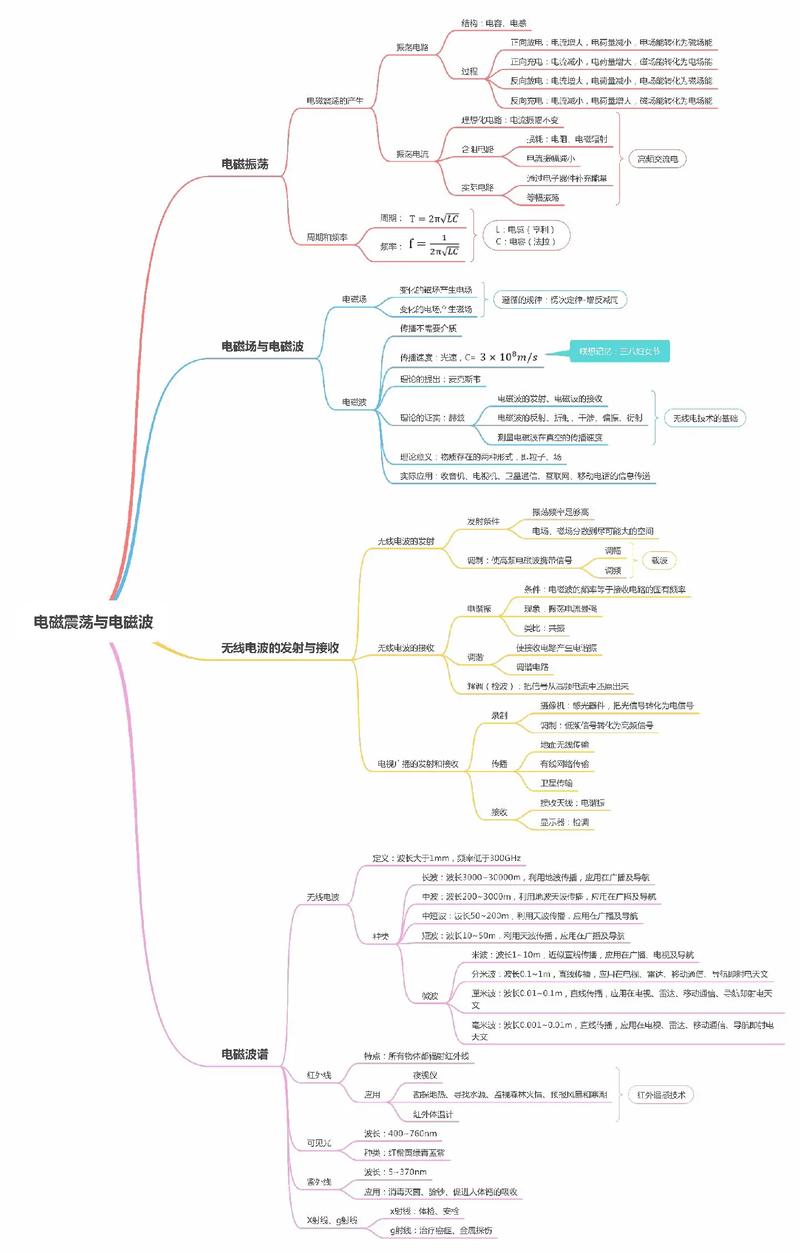 高中物理電磁波原理