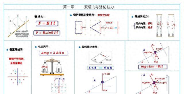 高中物理電磁常見模型