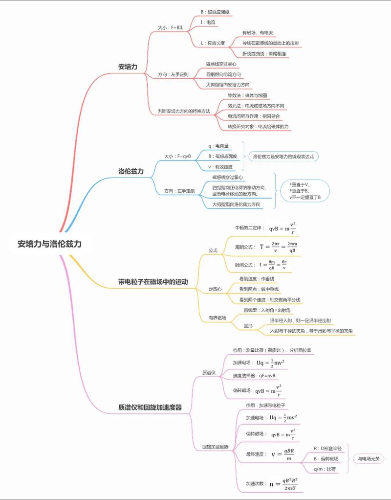 高中物理電磁部分