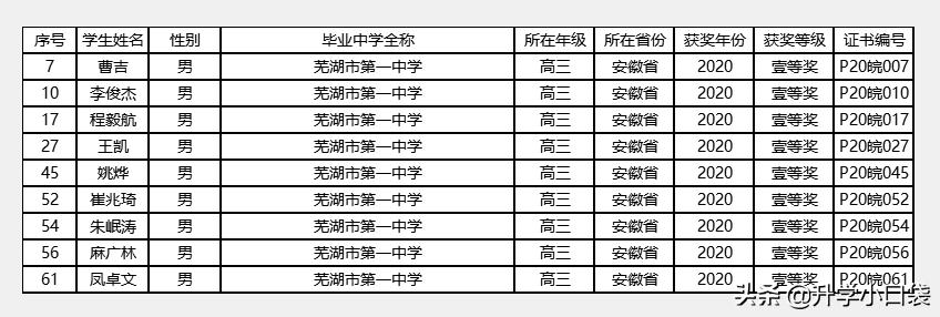 物理競賽分?jǐn)?shù)初中