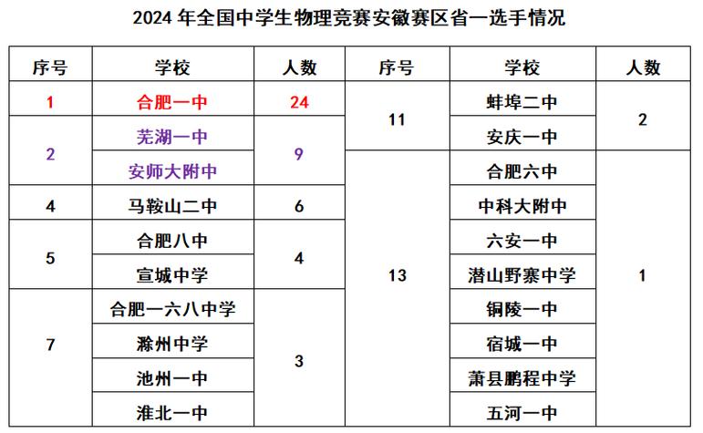 物理競賽分?jǐn)?shù)初中